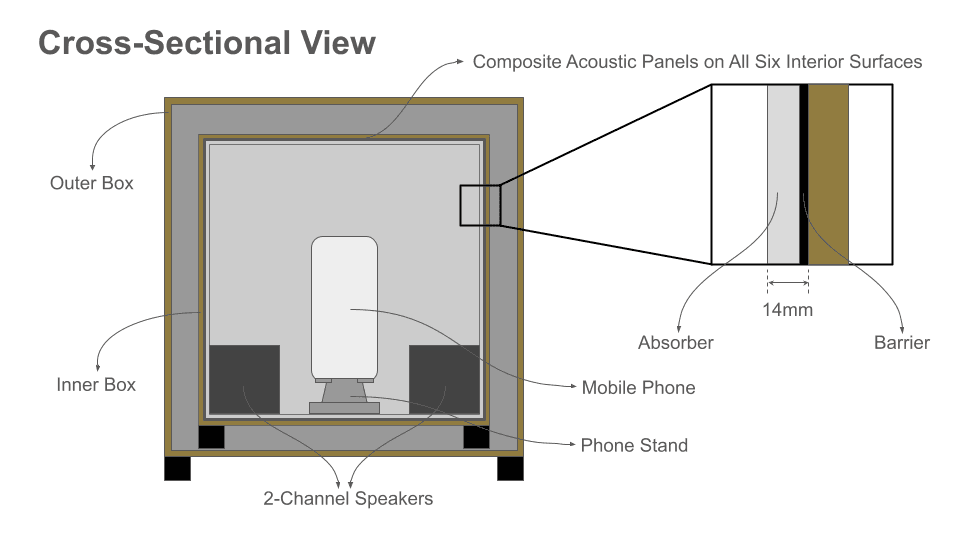 Cross-sectional view of the acoustic isolation box